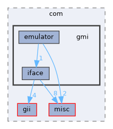 gmi
