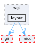 layout
