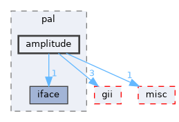 amplitude