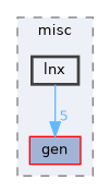 lnx