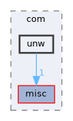 unw