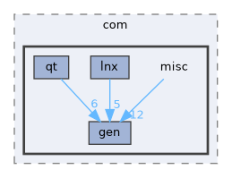 misc