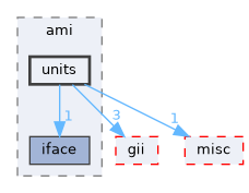 units