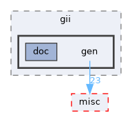 gen
