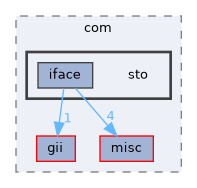 sto