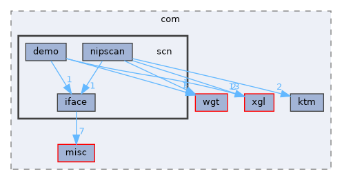 scn