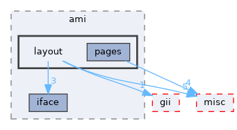layout