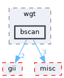 bscan